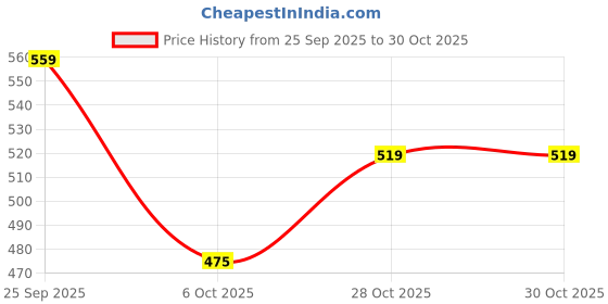 flipkart.com shoetopia Women Heels Sandal shoetopia Price History Graph from 25 Sep 2025 to 30 Oct 2025