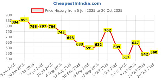 flipkart.com denill Women Heels Sandal denill Price History Graph from 5 Jun 2025 to 20 Oct 2025