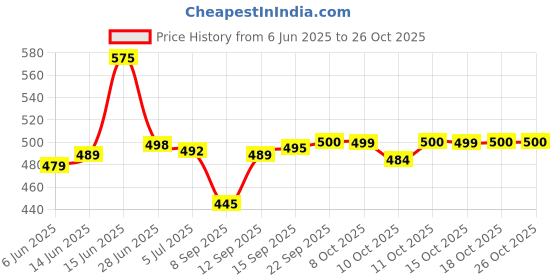 flipkart.com lily Women Heels Sandal lily Price History Graph from 6 Jun 2025 to 25 Oct 2025