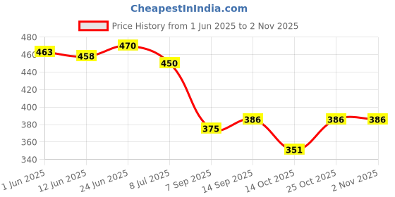 flipkart.com dipyo Women Heels Sandal dipyo Price History Graph from 1 Jun 2025 to 2 Nov 2025