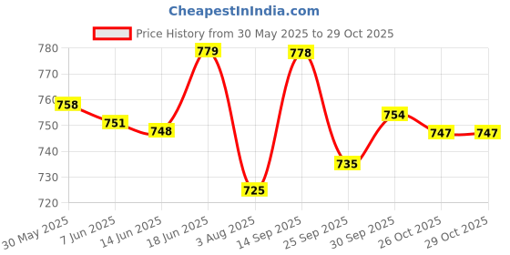 flipkart.com jm looks Women Heels Sandal jm looks Price History Graph from 30 May 2025 to 29 Oct 2025