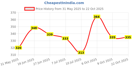 flipkart.com ravis Women Heels Sandal ravis Price History Graph from 31 May 2025 to 22 Oct 2025