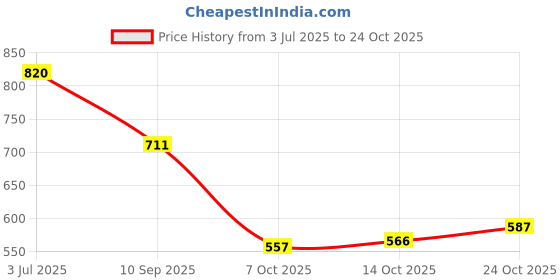 flipkart.com shezone Women Heels Sandal shezone Price History Graph from 3 Jul 2025 to 24 Oct 2025