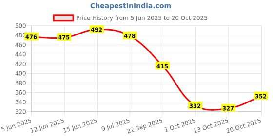 flipkart.com colo Women Heels Sandal colo Price History Graph from 5 Jun 2025 to 20 Oct 2025
