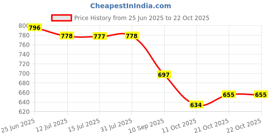 flipkart.com froh feet Women Heels Sandal froh feet Price History Graph from 25 Jun 2025 to 21 Oct 2025