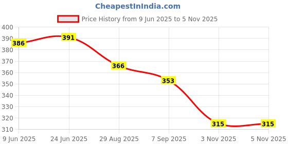 flipkart.com uk collection Women Heels Sandal uk collection Price History Graph from 9 Jun 2025 to 4 Nov 2025