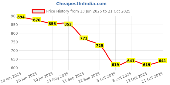 flipkart.com feet runner Women Heels Sandal feet runner Price History Graph from 13 Jun 2025 to 21 Oct 2025