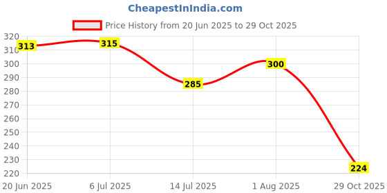 flipkart.com kaniza Women Heels Sandal kaniza Price History Graph from 20 Jun 2025 to 29 Oct 2025