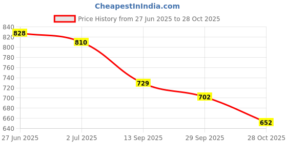 flipkart.com shoetopia Women Heels Sandal shoetopia Price History Graph from 27 Jun 2025 to 28 Oct 2025