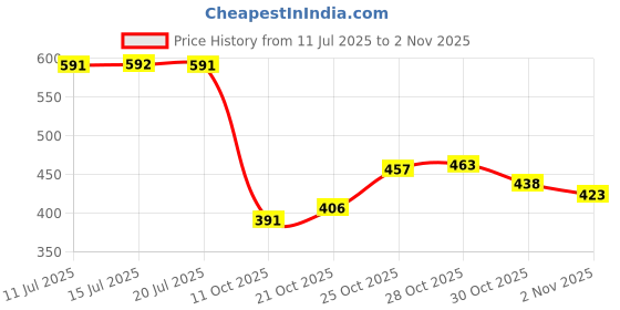 flipkart.com denill Women Heels Sandal denill Price History Graph from 11 Jul 2025 to 2 Nov 2025