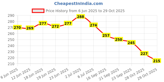 flipkart.com todhwear Women Heels Sandal todhwear Price History Graph from 6 Jun 2025 to 29 Oct 2025