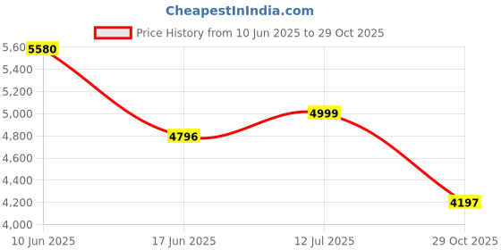 flipkart.com crocs Women Heels Sandal crocs Price History Graph from 10 Jun 2025 to 29 Oct 2025