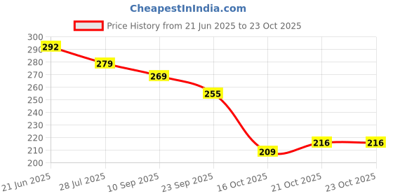 flipkart.com olive fashion Women Heels Sandal olive fashion Price History Graph from 21 Jun 2025 to 21 Oct 2025