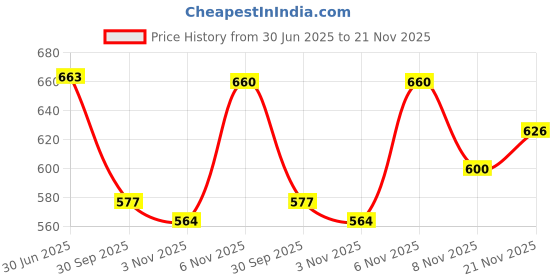 flipkart.com myshtezia Women Heels Sandal myshtezia Price History Graph from 30 Jun 2025 to 21 Nov 2025