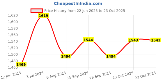 flipkart.com metro Women Heels Sandal metro Price History Graph from 22 Jun 2025 to 23 Oct 2025