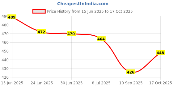 flipkart.com glados Women Heels Sandal glados Price History Graph from 15 Jun 2025 to 17 Oct 2025