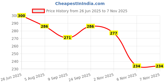 flipkart.com gerief Women Heels Sandal gerief Price History Graph from 26 Jun 2025 to 2 Nov 2025