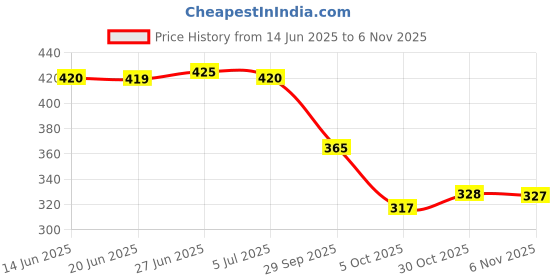flipkart.com padvesh Women Heels Sandal padvesh Price History Graph from 14 Jun 2025 to 3 Nov 2025