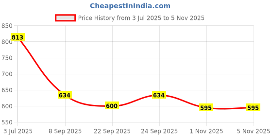 flipkart.com miyoko Women Heels Sandal miyoko Price History Graph from 3 Jul 2025 to 3 Nov 2025