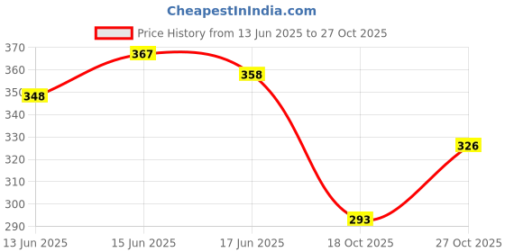 flipkart.com rgk's Women Heels Sandal rgk's Price History Graph from 13 Jun 2025 to 27 Oct 2025