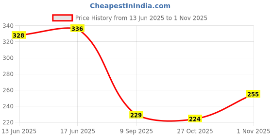 flipkart.com kaniza Women Heels Sandal kaniza Price History Graph from 13 Jun 2025 to 1 Nov 2025