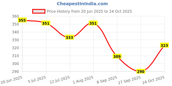 flipkart.com asku Women Heels Sandal asku Price History Graph from 20 Jun 2025 to 22 Oct 2025