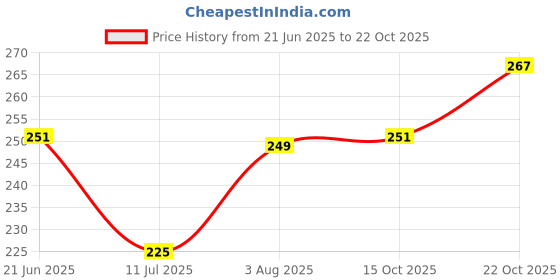 flipkart.com bata sunshine Women Heels Sandal bata sunshine Price History Graph from 21 Jun 2025 to 22 Oct 2025