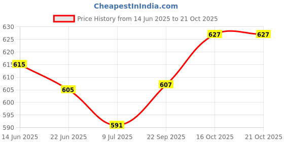 flipkart.com denill Women Heels Sandal denill Price History Graph from 14 Jun 2025 to 20 Oct 2025