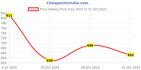 flipkart.com shoetopia Women Heels Sandal shoetopia Price History Graph from 4 Jul 2025 to 31 Oct 2025