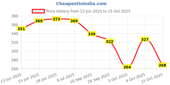 flipkart.com patriarchy Women Heels Sandal patriarchy Price History Graph from 13 Jun 2025 to 15 Oct 2025