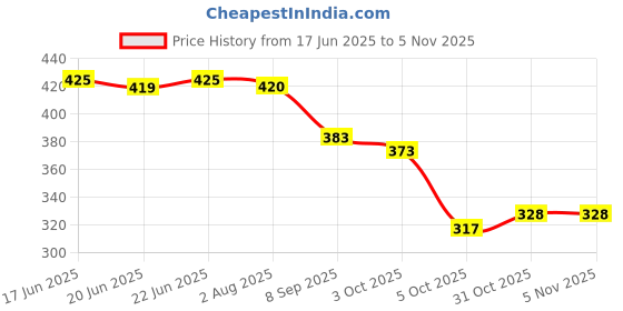 flipkart.com padvesh Women Heels Sandal padvesh Price History Graph from 17 Jun 2025 to 3 Nov 2025