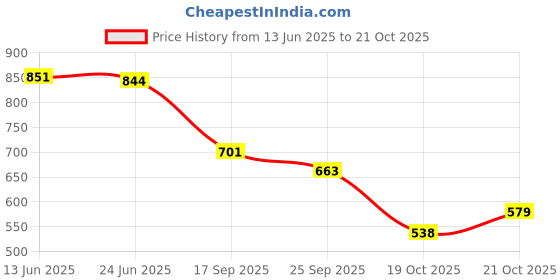 flipkart.com shezone Women Heels Sandal shezone Price History Graph from 13 Jun 2025 to 21 Oct 2025
