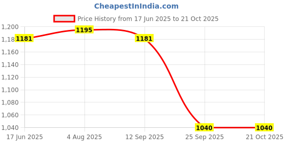 flipkart.com bata Women Heels Sandal bata Price History Graph from 17 Jun 2025 to 21 Oct 2025