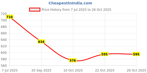 flipkart.com froh feet Women Heels Sandal froh feet Price History Graph from 7 Jul 2025 to 26 Oct 2025