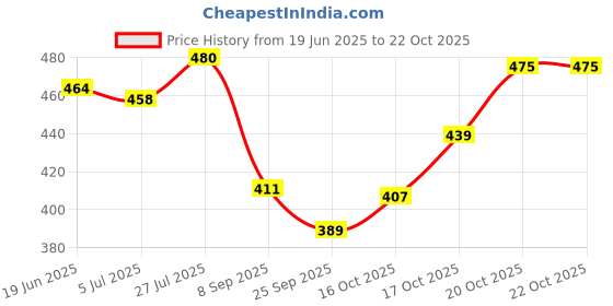 flipkart.com heighten Women Heels Sandal heighten Price History Graph from 19 Jun 2025 to 20 Oct 2025