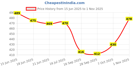 flipkart.com glados Women Heels Sandal glados Price History Graph from 15 Jun 2025 to 1 Nov 2025