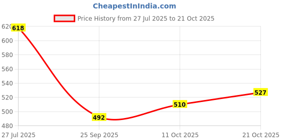 flipkart.com denill Women Heels Sandal denill Price History Graph from 27 Jul 2025 to 21 Oct 2025
