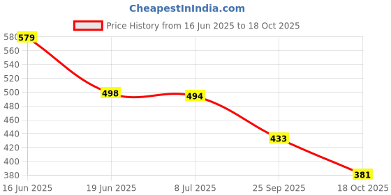 flipkart.com shoetopia Women Heels Sandal shoetopia Price History Graph from 16 Jun 2025 to 18 Oct 2025