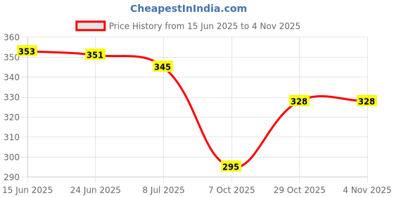 flipkart.com uni credit footwear Women Heels Sandal uni credit footwear Price History Graph from 15 Jun 2025 to 3 Nov 2025