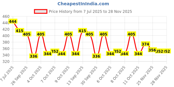 flipkart.com deals4you Women Heels Sandal deals4you Price History Graph from 7 Jul 2025 to 28 Nov 2025