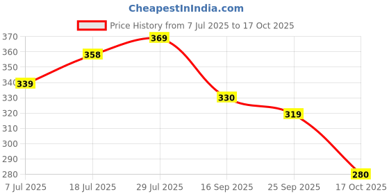 flipkart.com zapatoz Women Heels Sandal zapatoz Price History Graph from 7 Jul 2025 to 17 Oct 2025