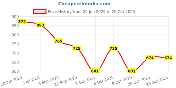 flipkart.com feet runner Women Heels Sandal feet runner Price History Graph from 20 Jun 2025 to 28 Oct 2025