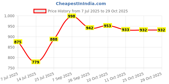 flipkart.com jm looks Women Heels Sandal jm looks Price History Graph from 7 Jul 2025 to 29 Oct 2025