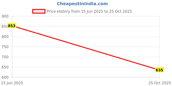 flipkart.com shezone Women Heels Sandal shezone Price History Graph from 15 Jun 2025 to 25 Oct 2025