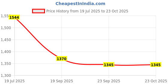 flipkart.com metro Women Heels Sandal metro Price History Graph from 19 Jul 2025 to 22 Oct 2025