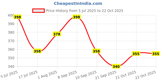 flipkart.com jeevashi Women Heels Sandal jeevashi Price History Graph from 5 Jul 2025 to 21 Oct 2025
