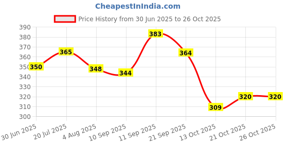 flipkart.com drohari Women Heels Sandal drohari Price History Graph from 30 Jun 2025 to 25 Oct 2025
