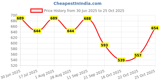flipkart.com madam glorious Women Heels Sandal madam glorious Price History Graph from 30 Jun 2025 to 24 Oct 2025