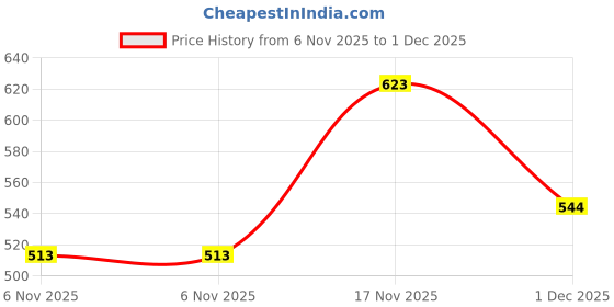 flipkart.com denill Women Heels Sandal denill Price History Graph from 6 Nov 2025 to 1 Dec 2025