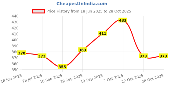 flipkart.com ravis Women Heels Sandal ravis Price History Graph from 18 Jun 2025 to 27 Oct 2025
